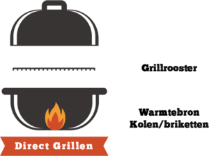 uitleg directe grillmethoden